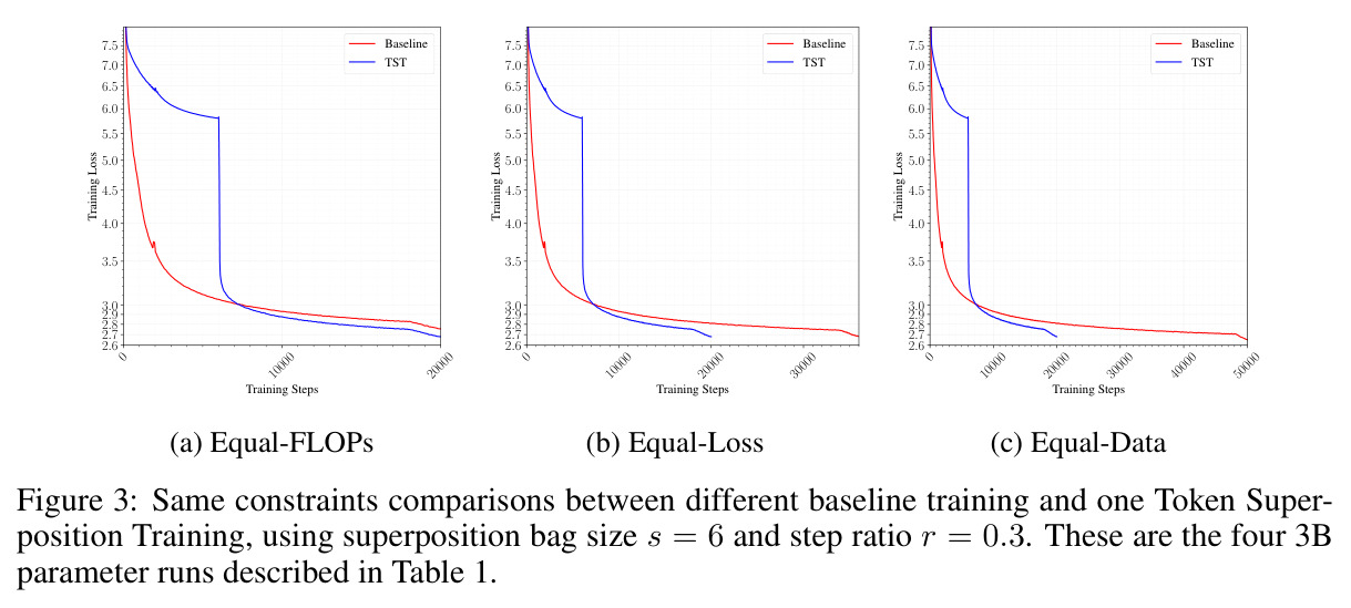 Same constraints comparisons between different baseline training and one TST (s=6, r=0.3) - 3B parameter runs