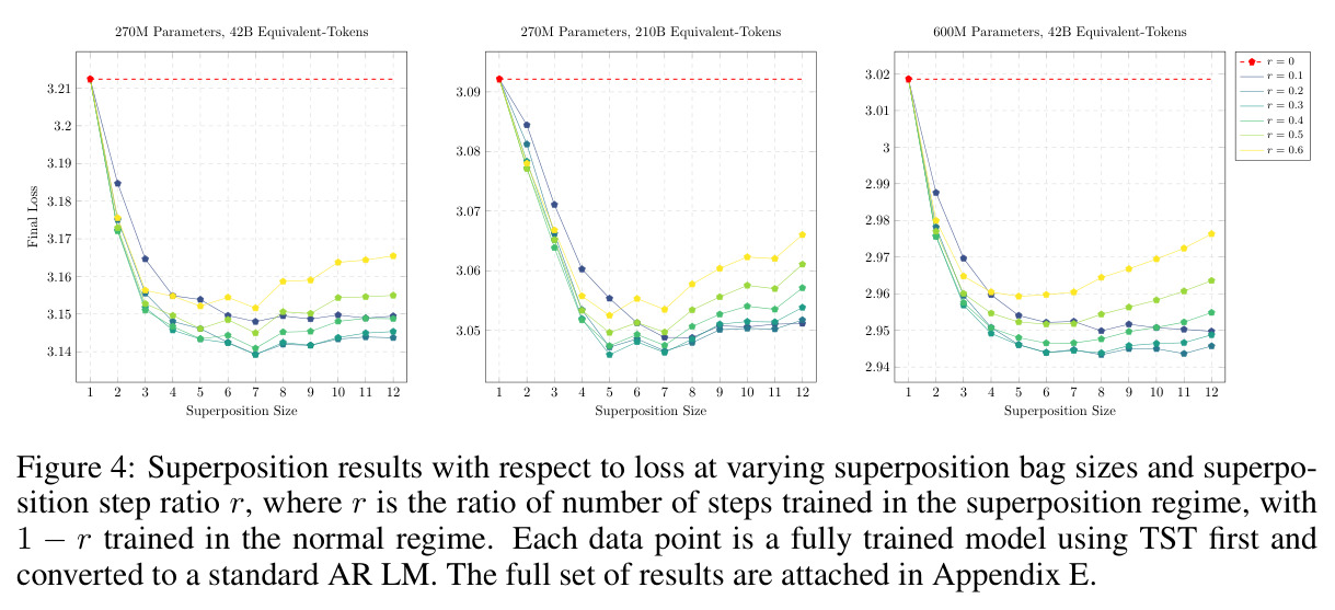 Superposition results with respect to loss at varying superposition bag sizes s and step ratio r