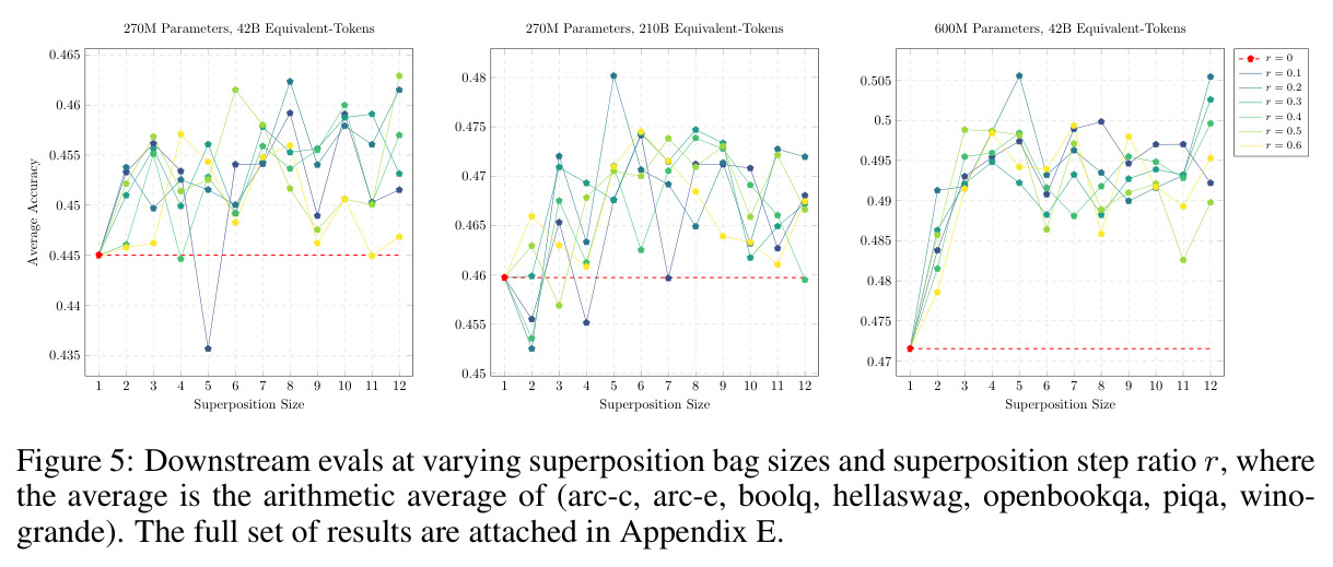Downstream evals at varying superposition bag sizes s and step ratio r