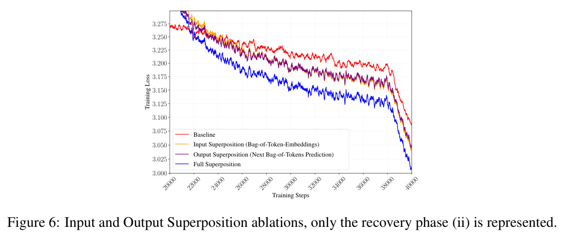 Input and Output Superposition ablations, only the recovery phase (ii) is represented