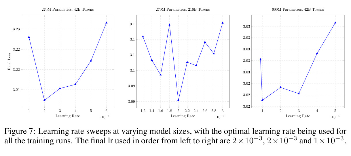 Learning rate sweep for 270M and 600M models (Appendix B)