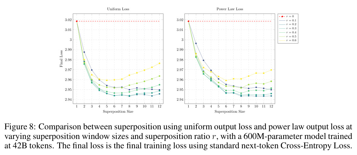 Power-law weighted loss vs uniform average loss (Appendix D)