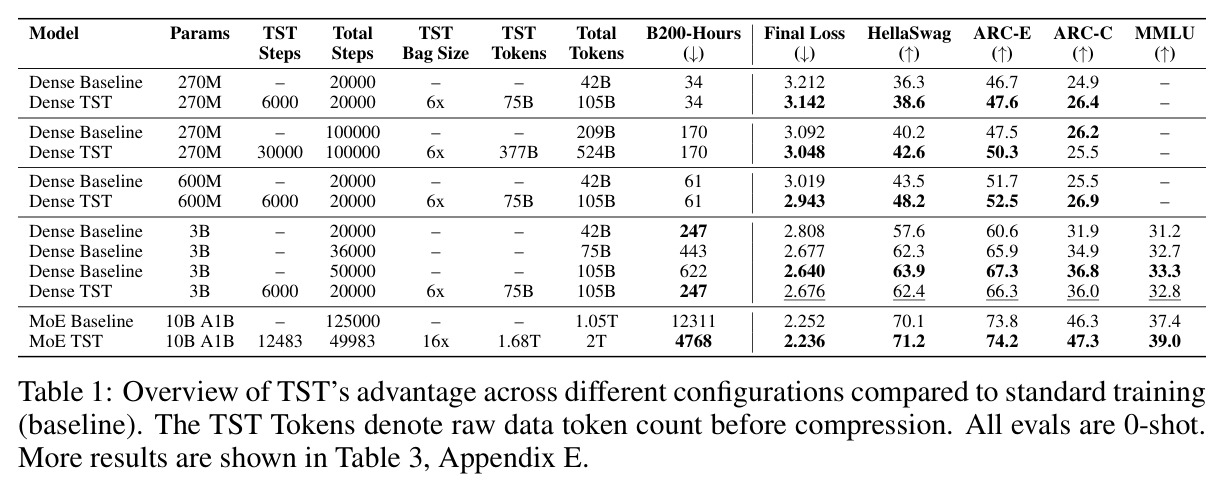 Overview of TST's advantage across different configurations compared to standard training (baseline)