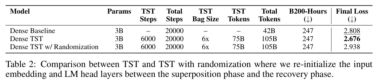 Comparison between TST and TST with Randomization (re-initialize input embedding and LM head at the start of recovery phase)