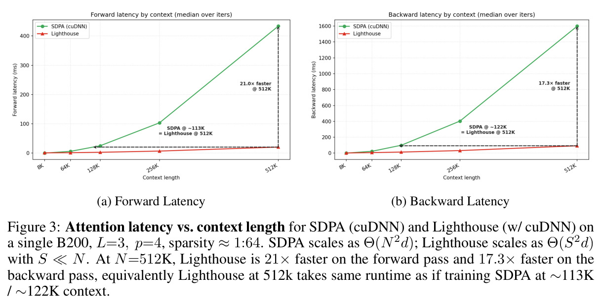 Attention latency vs. context length