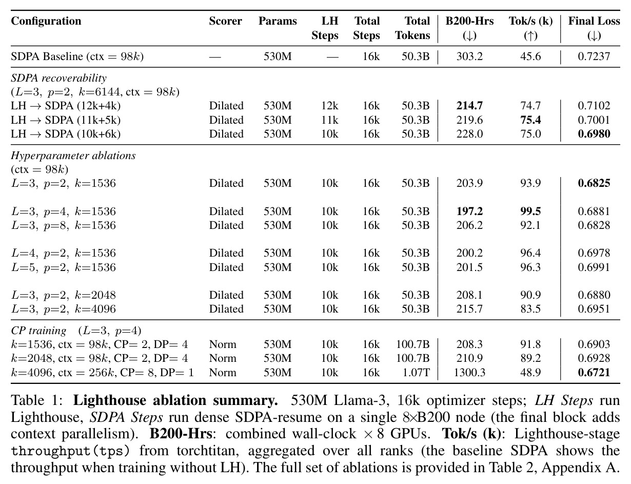 Lighthouse ablation summary