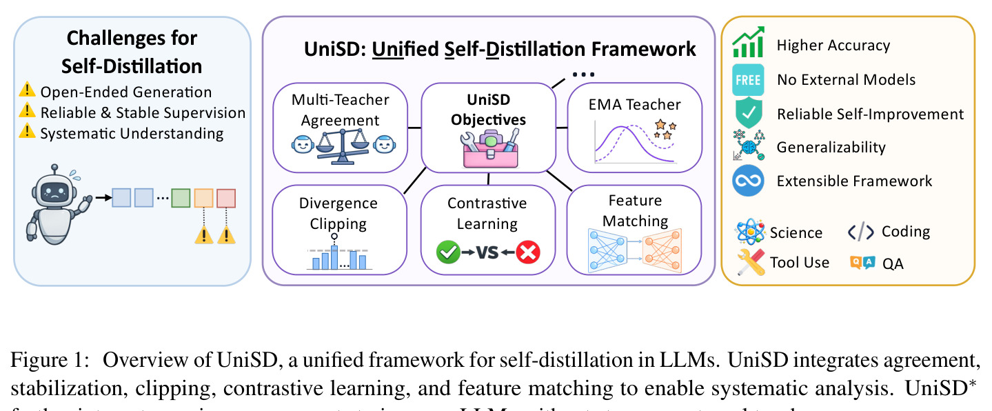 Overview of UniSD, a unified framework for self-distillation in LLMs.