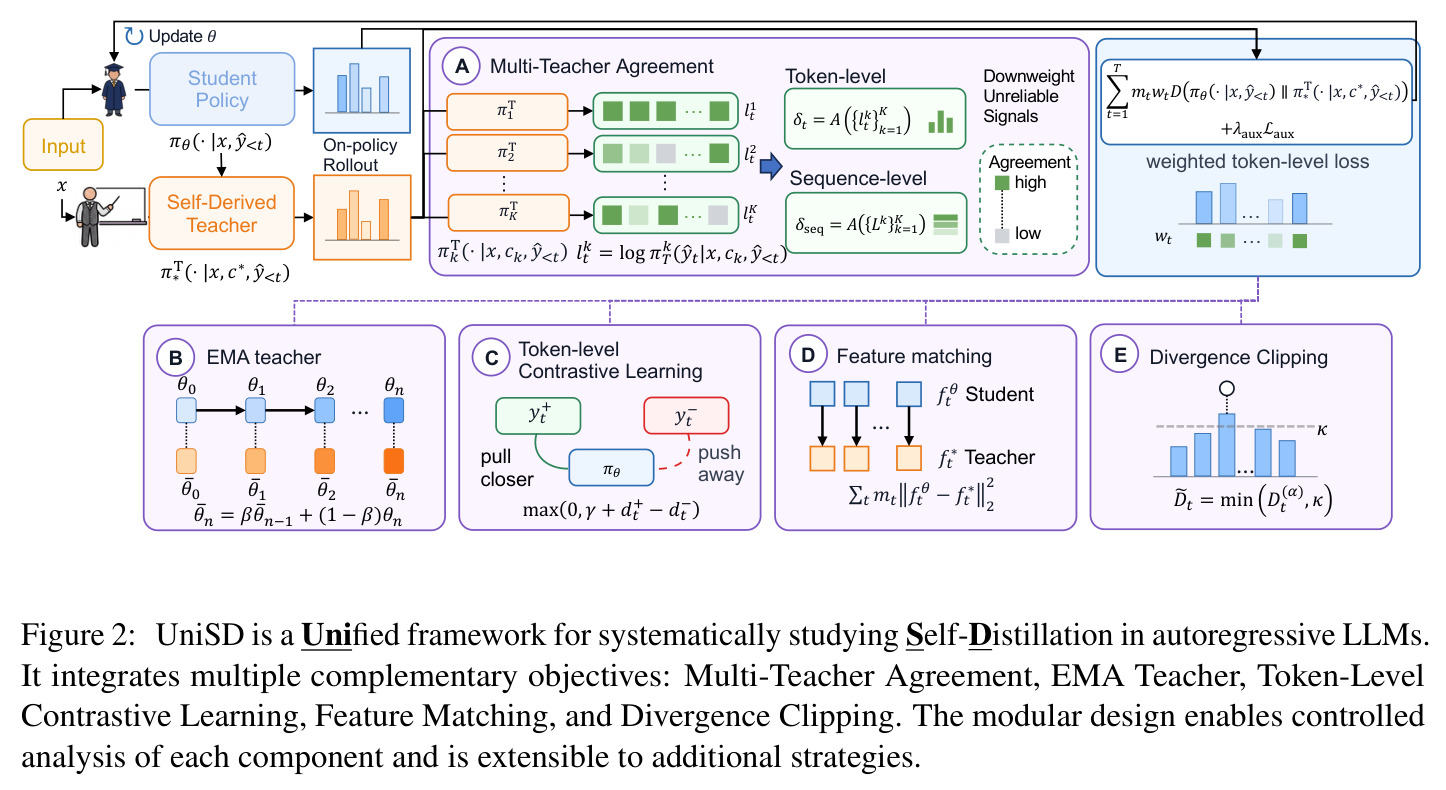 UniSD modular components: Multi-Teacher Agreement, EMA Teacher, Token-level Contrastive Learning, Feature Matching, Divergence Clipping.