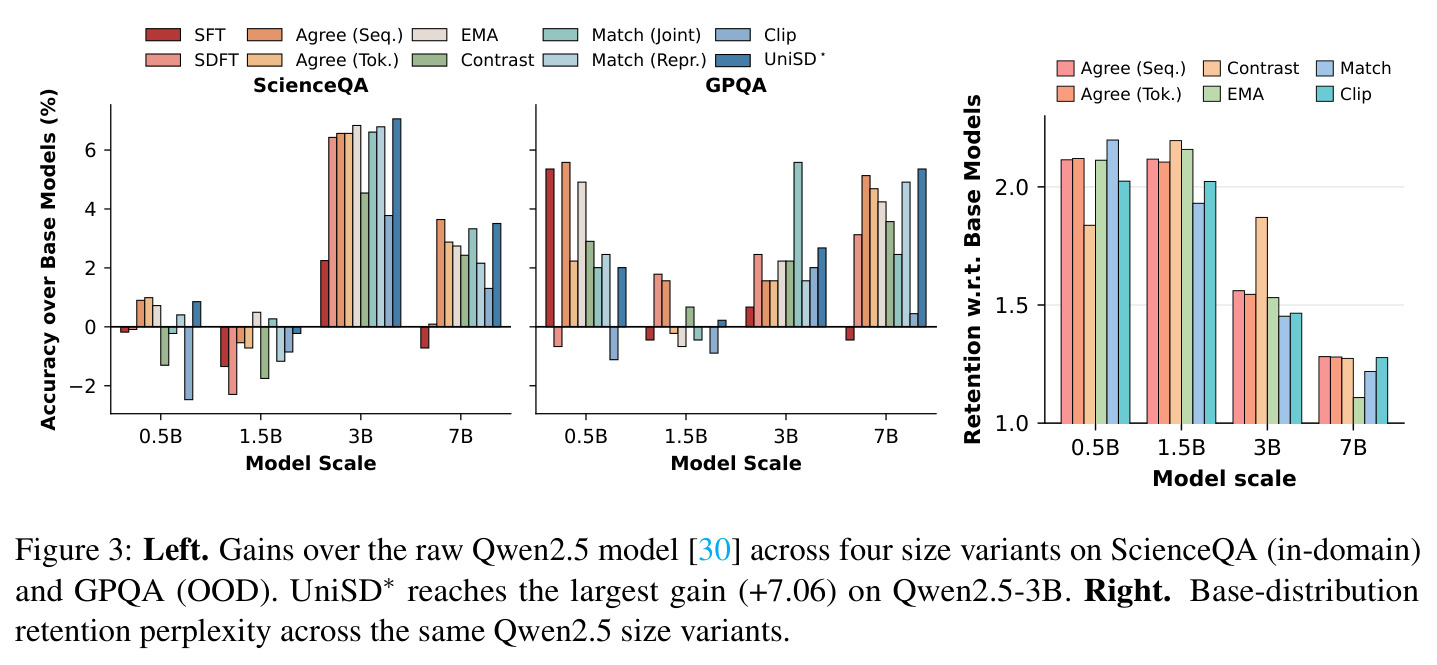 Cross-scale gains and base-distribution retention perplexity on Qwen2.5 (0.5B/1.5B/3B/7B).