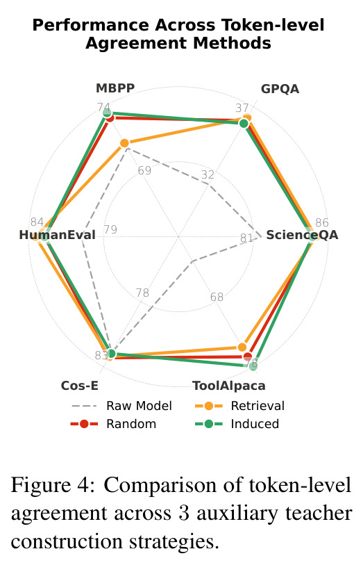 Token-level agreement comparison across 3 auxiliary teacher construction strategies (Retrieval/Random/Induced).