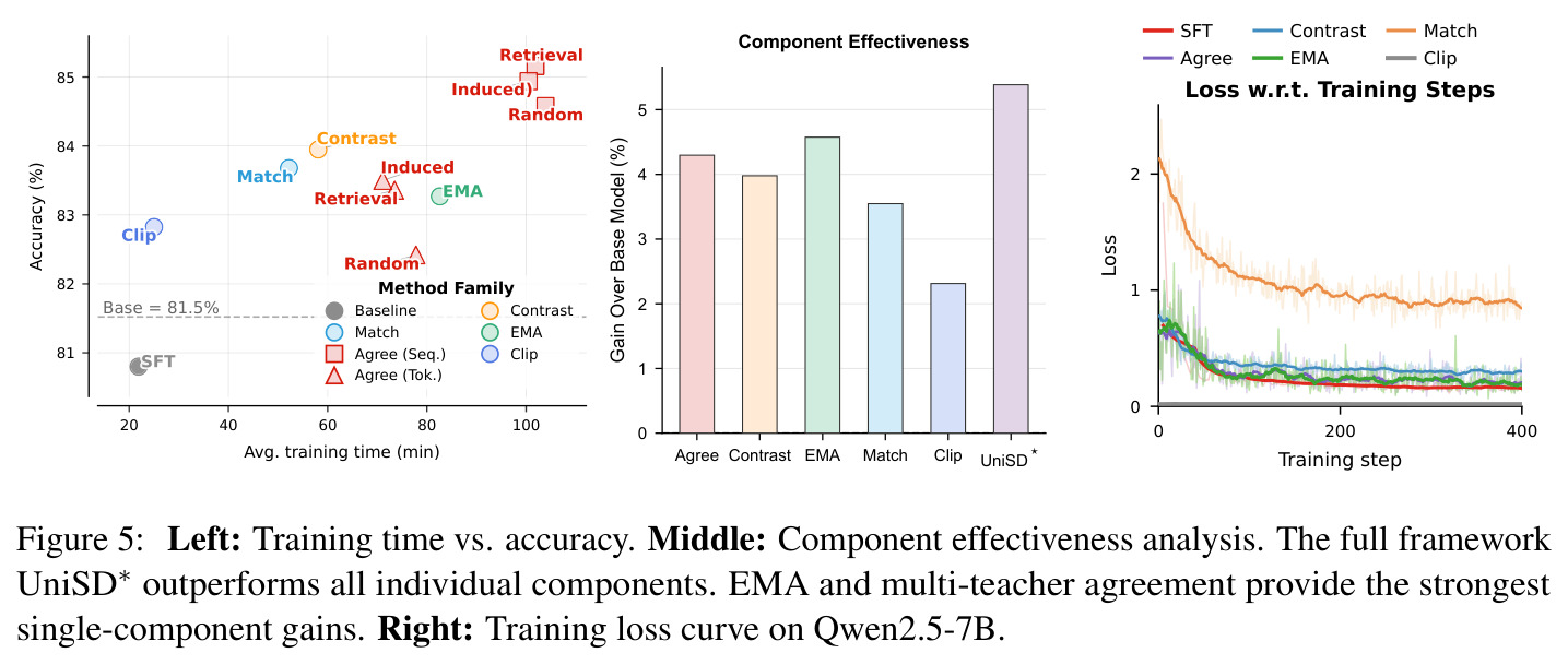 Left: Training time vs. accuracy. Middle: Component effectiveness analysis. Right: Training loss curve on Qwen2.5-7B.