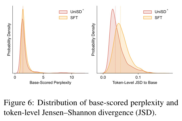 Distribution of base-scored perplexity and token-level Jensen-Shannon divergence (JSD) between SFT and UniSD*.