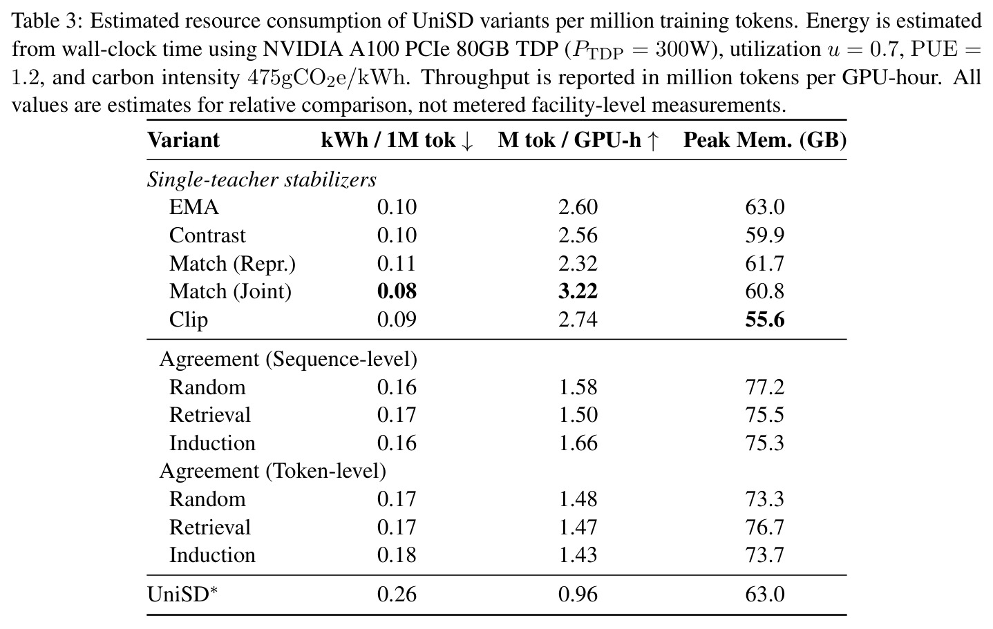 Results of UniSD variants, UniSD*, and baselines on ID and OOD benchmarks using Qwen2.5-7B as the base model.