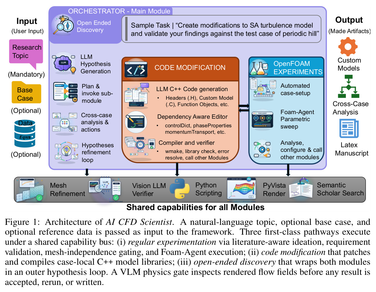 AI CFD Scientist 的整体架构