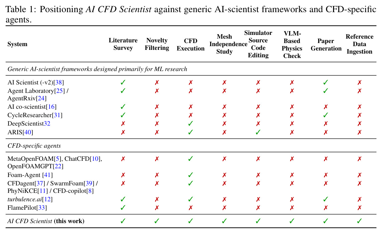 AI CFD Scientist 与通用 AI Scientist / CFD 智能体的 capability 定位表