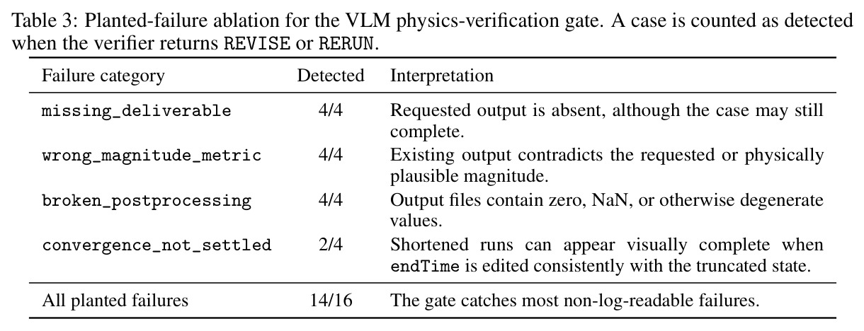 VLM 物理校验门的 planted-failure ablation