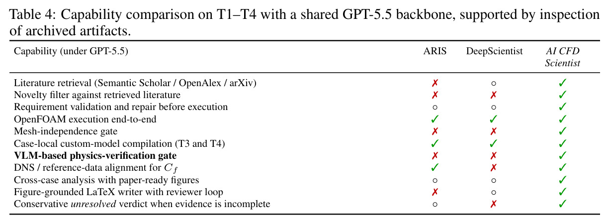 AI CFD Scientist 与 ARIS / DeepScientist 在 T1–T4 的能力对比（共享 GPT-5.5）