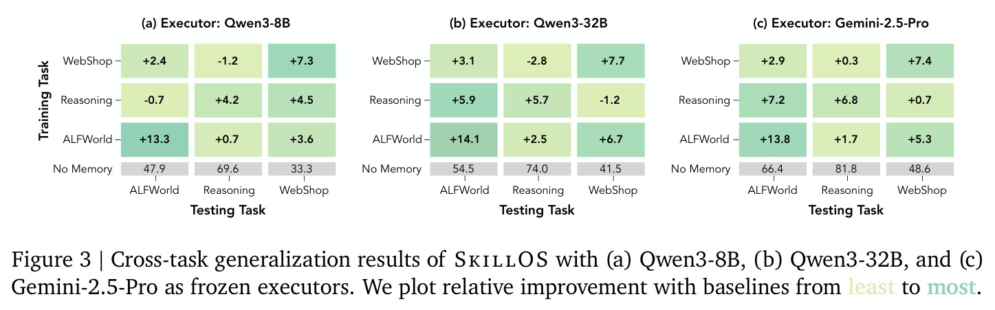 Cross-task generalization results of SkillOS