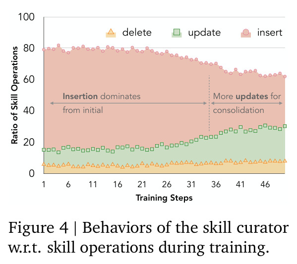 Behaviors of the skill curator w.r.t. skill operations during training