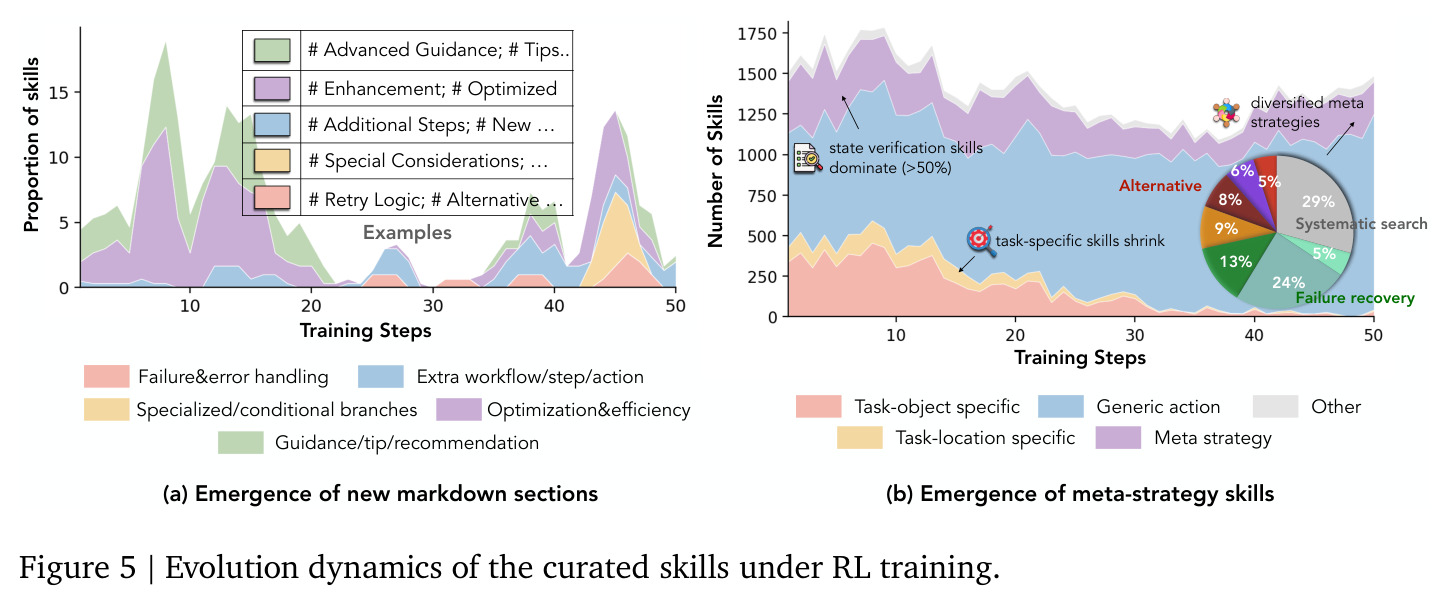 Evolution dynamics of the curated skills under RL training