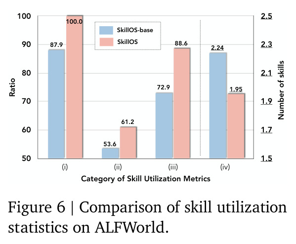 Comparison of skill utilization statistics on ALFWorld