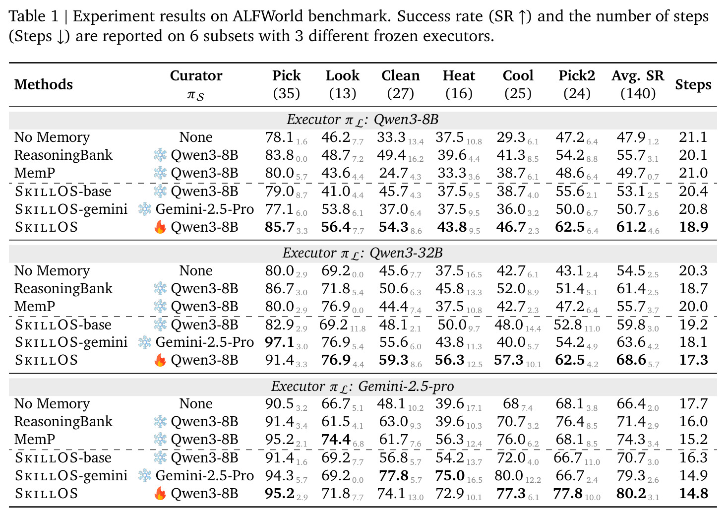 Experiment results on ALFWorld benchmark