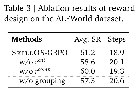 Ablation results of reward design on the ALFWorld dataset