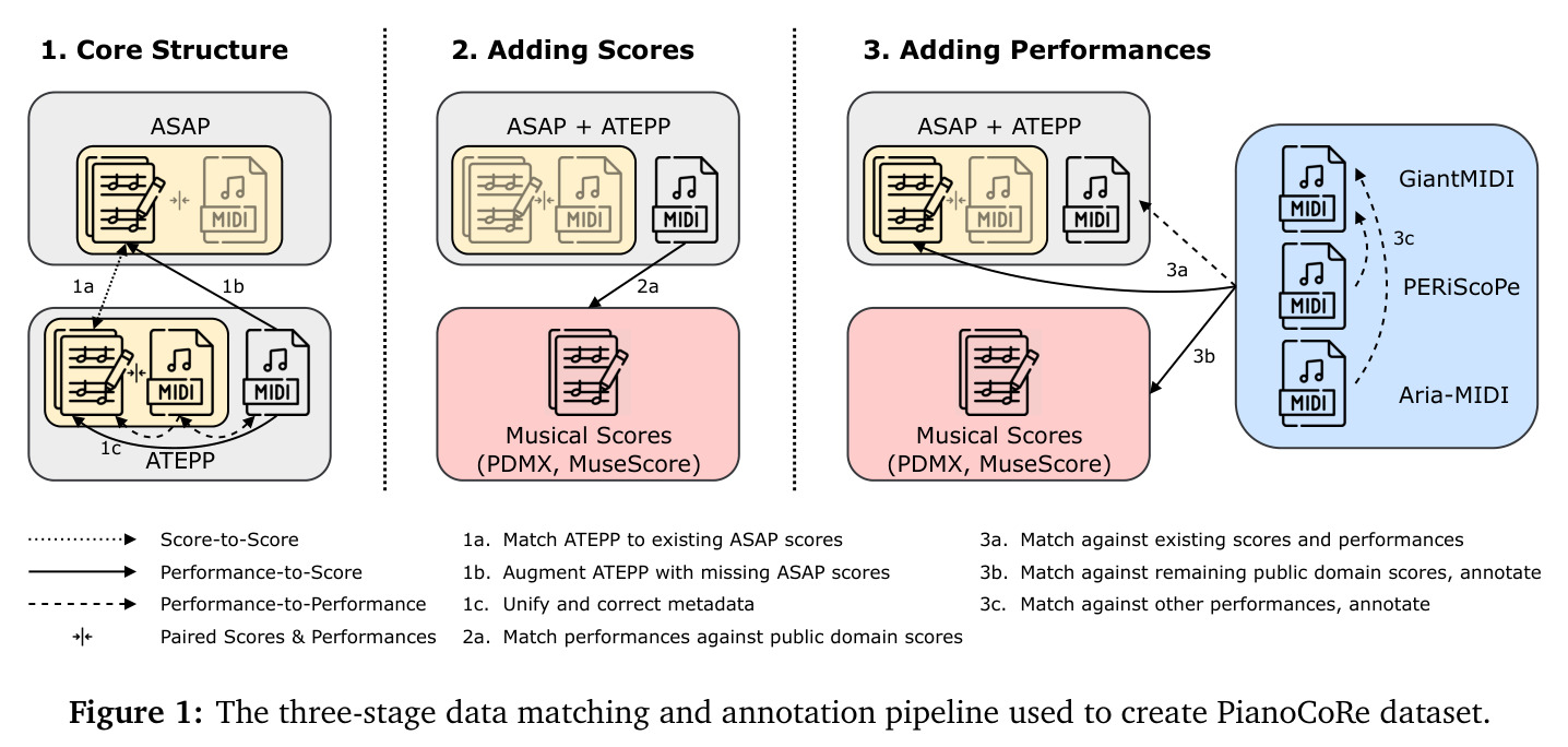 The three-stage data matching and annotation pipeline used to create PianoCoRe dataset.