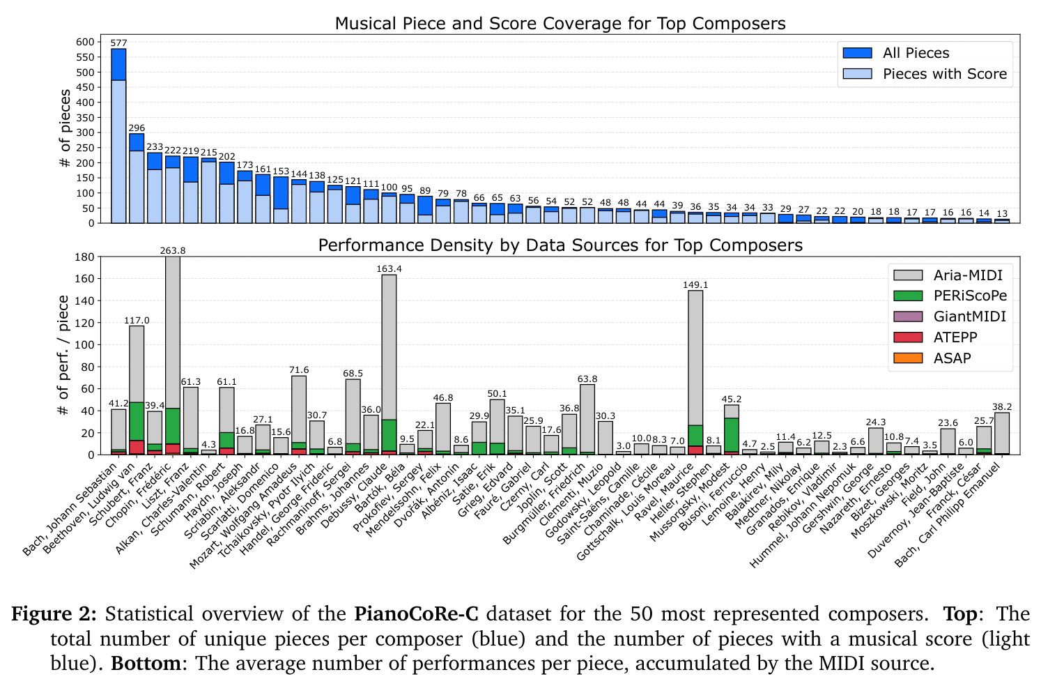 Statistical overview of the PianoCoRe-C dataset for the 50 most represented composers.