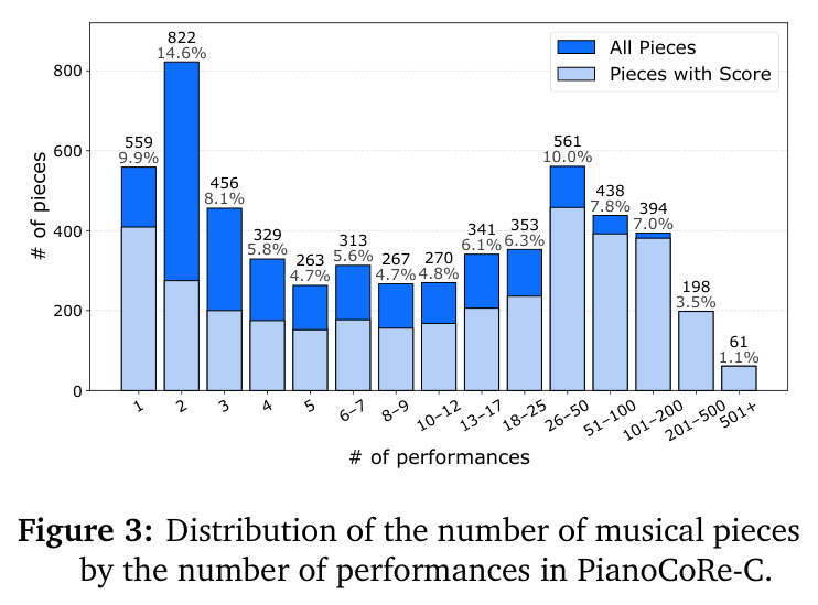 Distribution of the number of musical pieces by the number of performances in PianoCoRe-C.