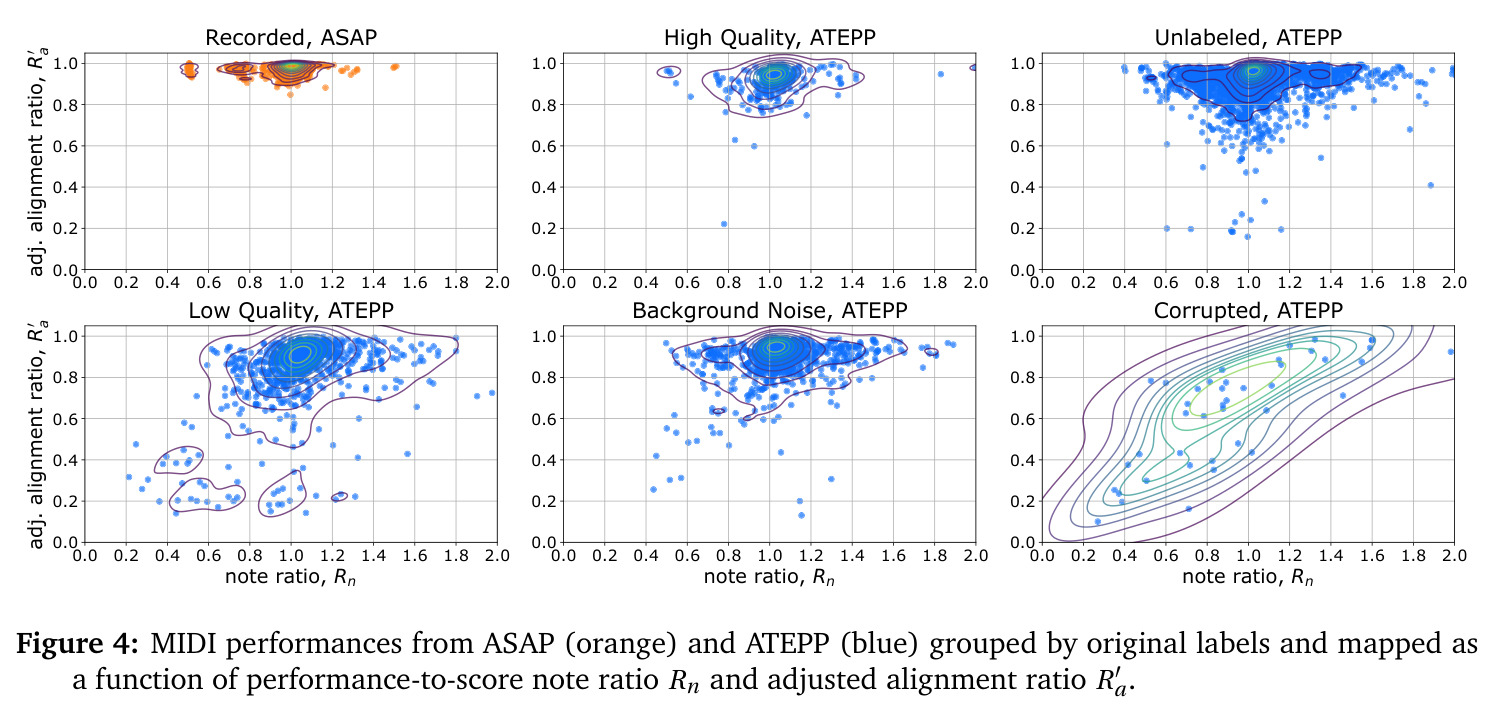 MIDI performances from ASAP (orange) and ATEPP (blue) grouped by original labels and mapped as a function of performance-to-score note ratio Rn and adjusted alignment ratio R′a.