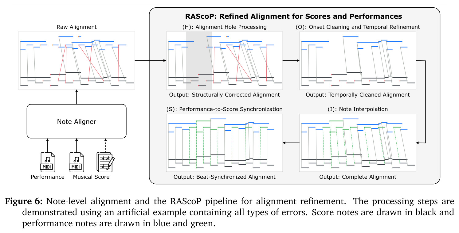 Note-level alignment and the RAScoP pipeline for alignment refinement.
