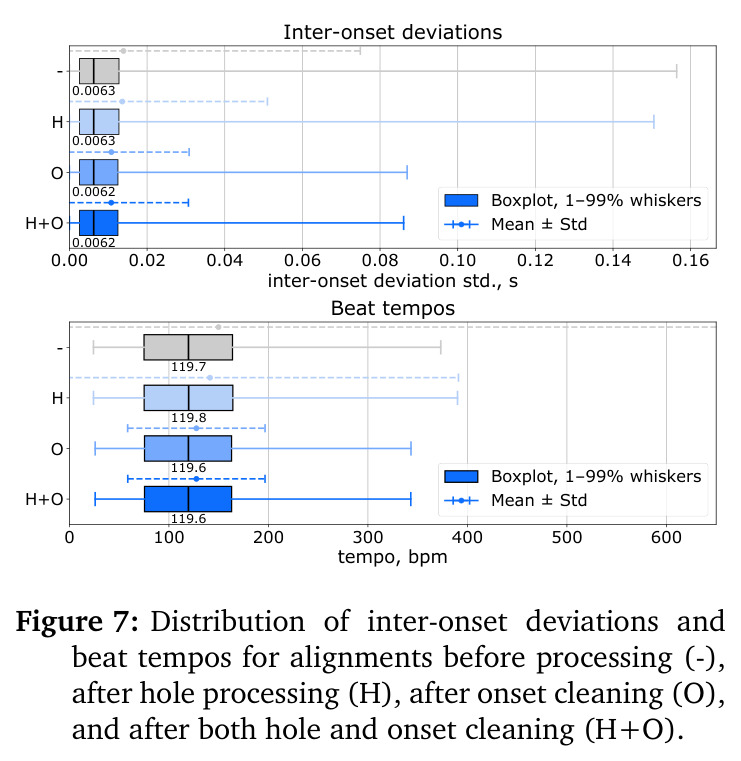 Distribution of inter-onset deviations and beat tempos for alignments before processing (-), after hole processing (H), after onset cleaning (O), and after both hole and onset cleaning (H+O).