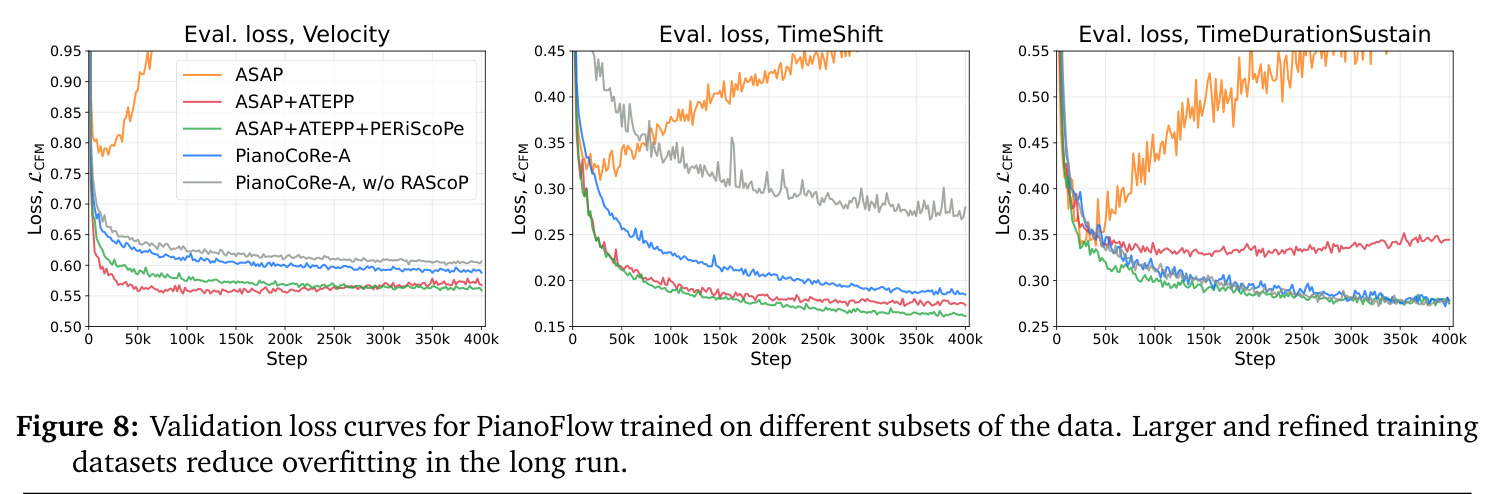 Validation loss curves for PianoFlow trained on different subsets of the data. Larger and refined training datasets reduce overfitting in the long run.