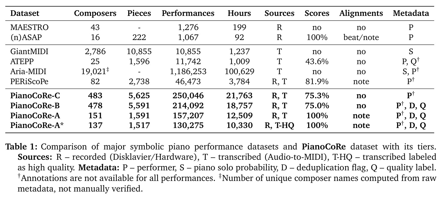 Comparison of major symbolic piano performance datasets and PianoCoRe dataset with its tiers.