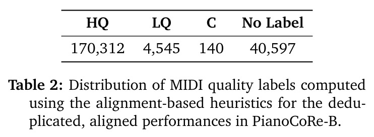 Distribution of MIDI quality labels computed using the alignment-based heuristics for the deduplicated, aligned performances in PianoCoRe-B.