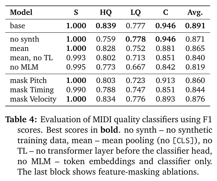 Evaluation of MIDI quality classifiers using F1 scores.