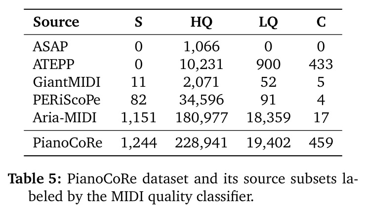 PianoCoRe dataset and its source subsets labeled by the MIDI quality classifier.