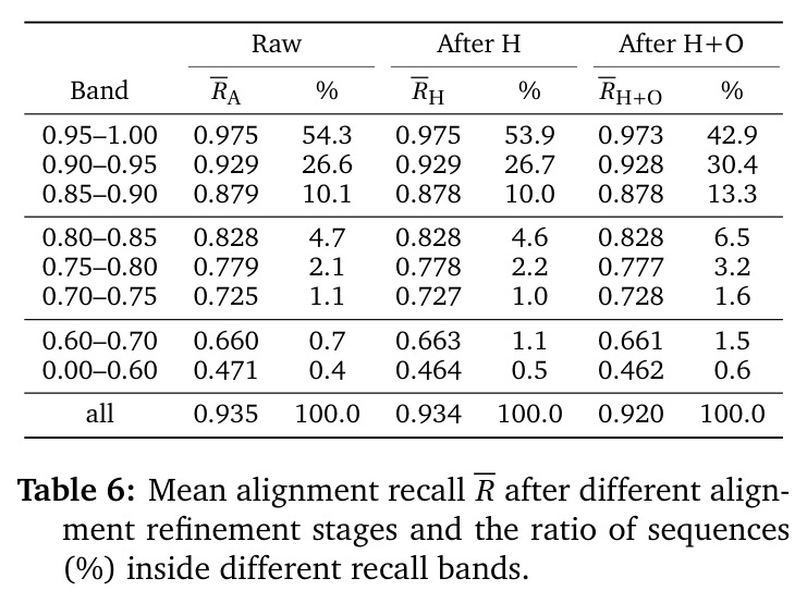 Mean alignment recall R after different alignment refinement stages and the ratio of sequences (%) inside different recall bands.