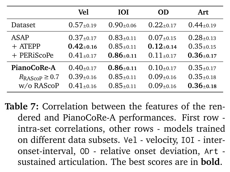 Correlation between the features of the rendered and PianoCoRe-A performances.