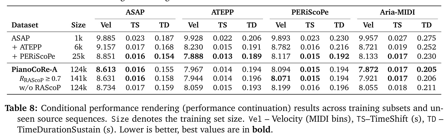 Conditional performance rendering (performance continuation) results across training subsets and unseen source sequences.