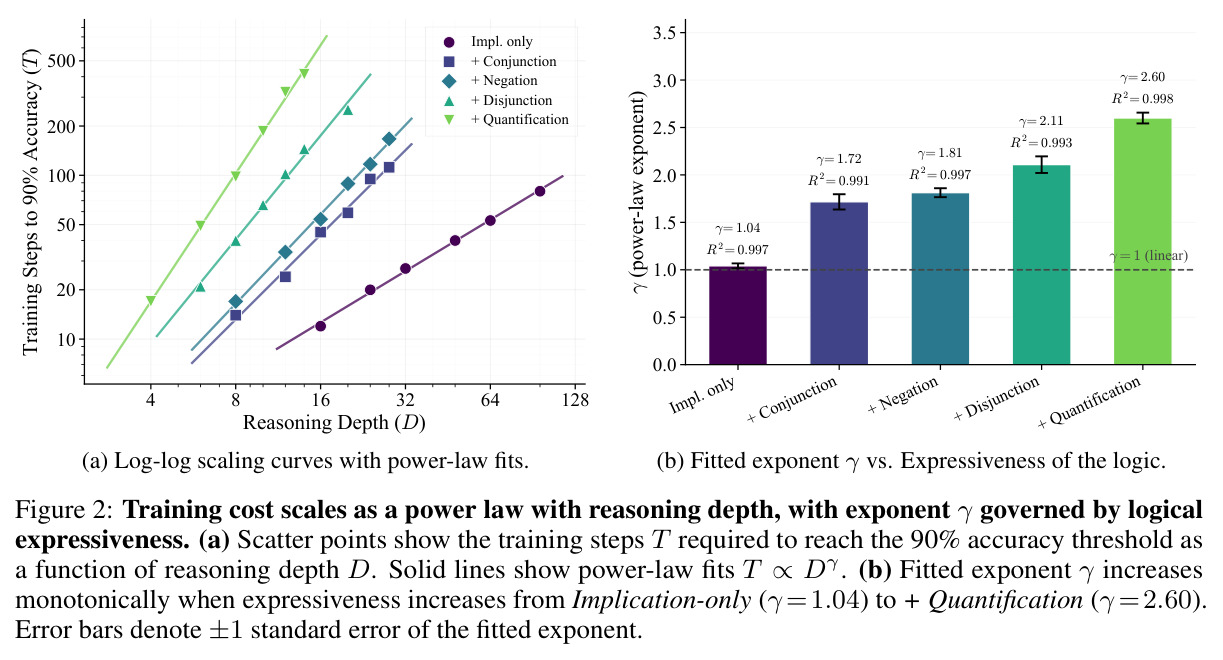 Training cost scales as a power law with reasoning depth, with exponent γ governed by logical expressiveness