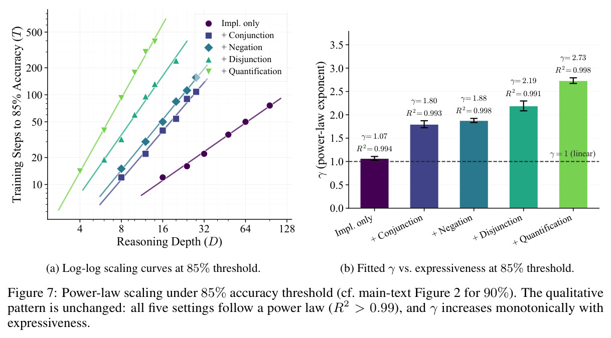 Effect of training distribution and RL algorithm on scaling efficiency in the + Conjunction setting