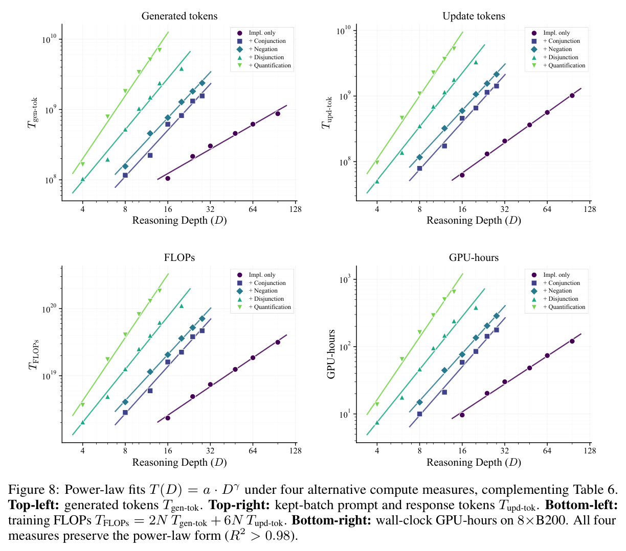 Out-of-distribution generalization across reasoning depths