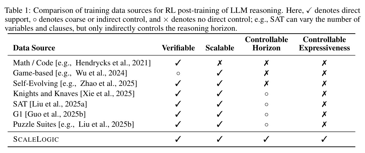 Comparison of training data sources for RL post-training of LLM reasoning