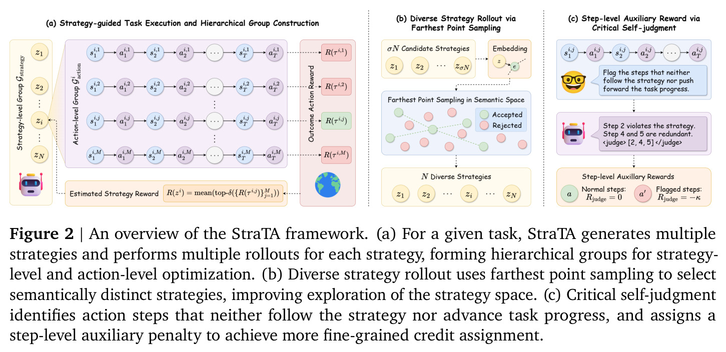 Overview of the StraTA framework.