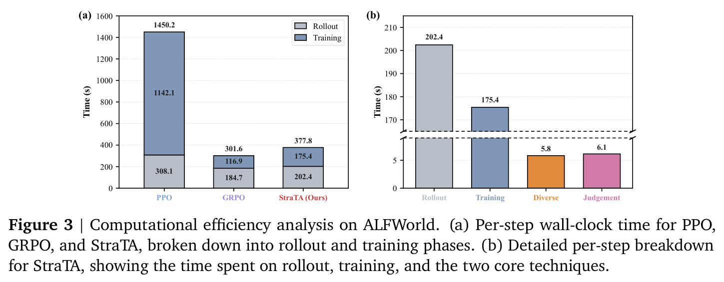 Computational efficiency analysis on ALFWorld.