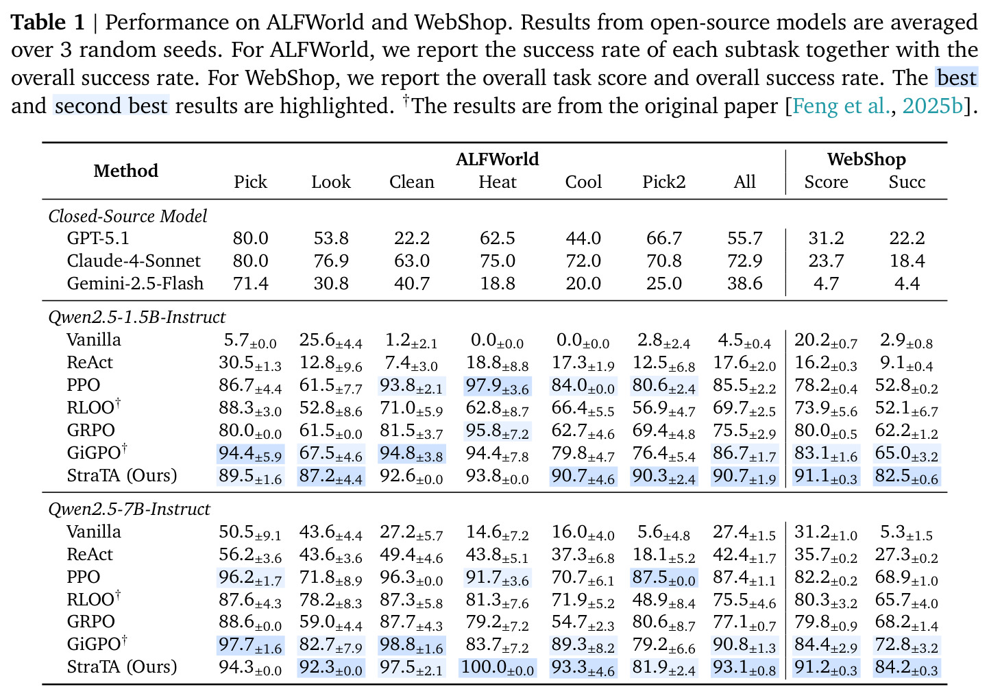 Performance on ALFWorld and WebShop.