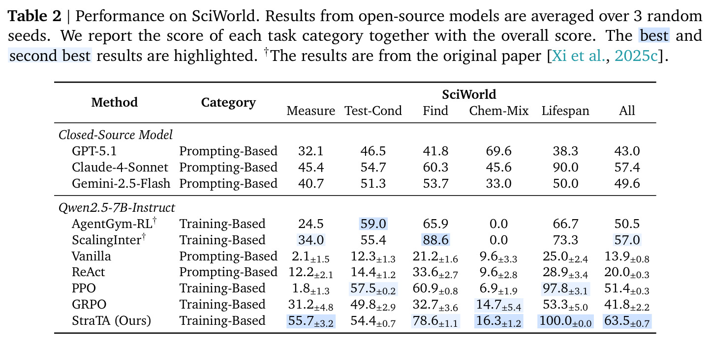 Performance on SciWorld.