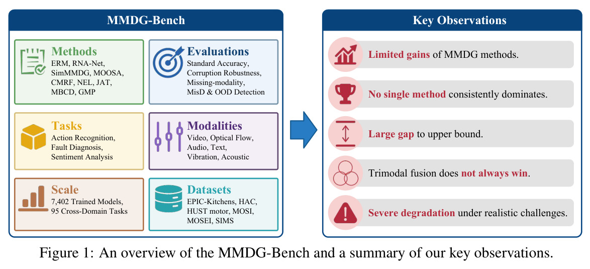 An overview of the MMDG-Bench and a summary of our key observations.